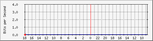 ctron_7 Traffic Graph