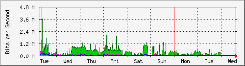 week
