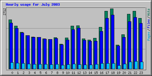 Hourly usage for July 2003