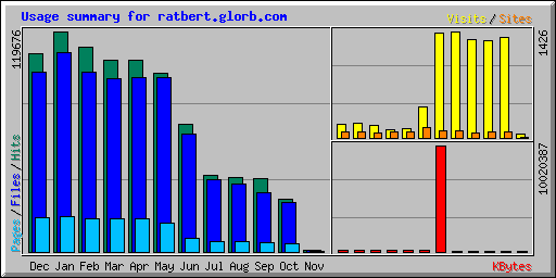 Usage summary for ratbert.glorb.com